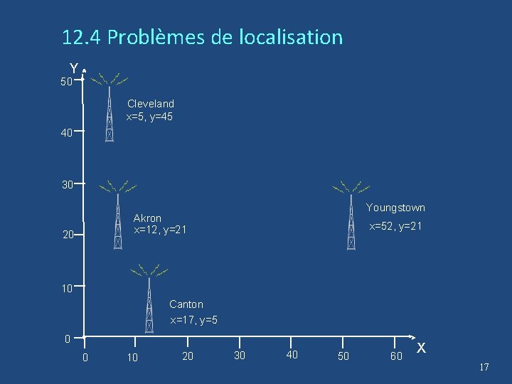 12. 4 Problèmes de localisation Y 50 Cleveland x=5, y=45 40 30 Youngstown Akron