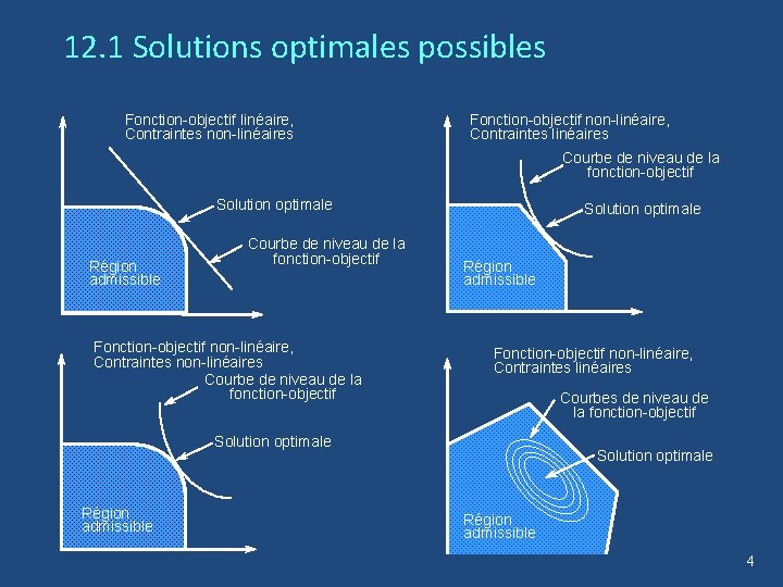 12. 1 Solutions optimales possibles Fonction-objectif linéaire, Contraintes non-linéaires Fonction-objectif non-linéaire, Contraintes linéaires Courbe