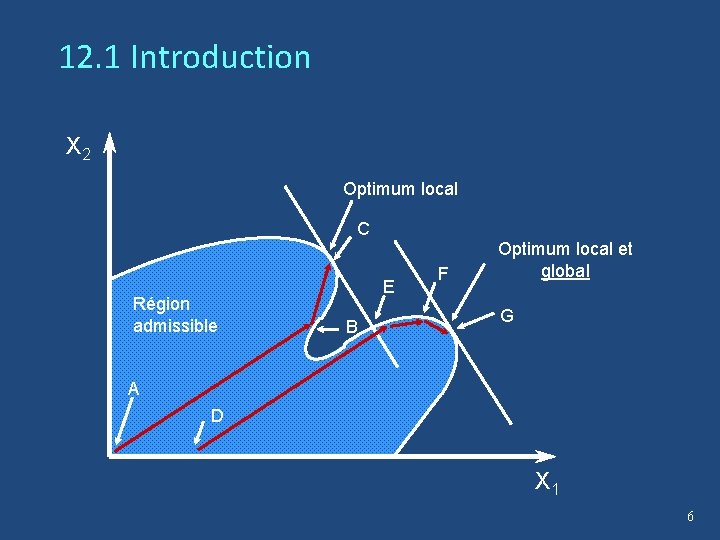 12. 1 Introduction X 2 Optimum local C Région admissible E B F Optimum
