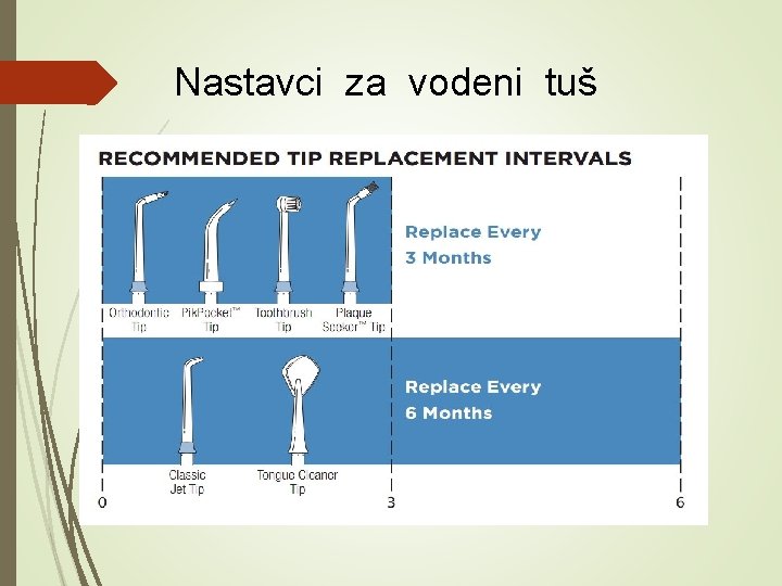 Nastavci za vodeni tuš 