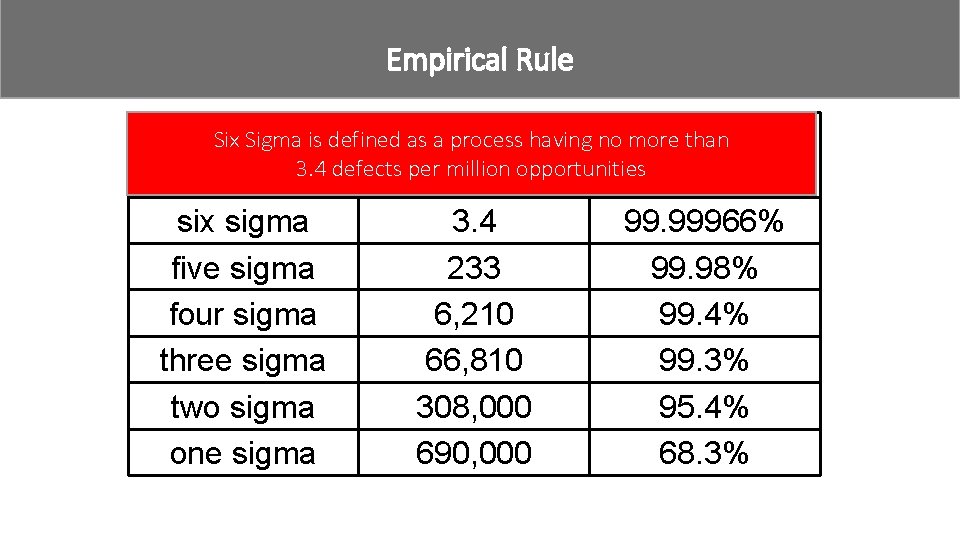 Empirical Rule per Six Sigma is defineddefects as a process having no moreyield than