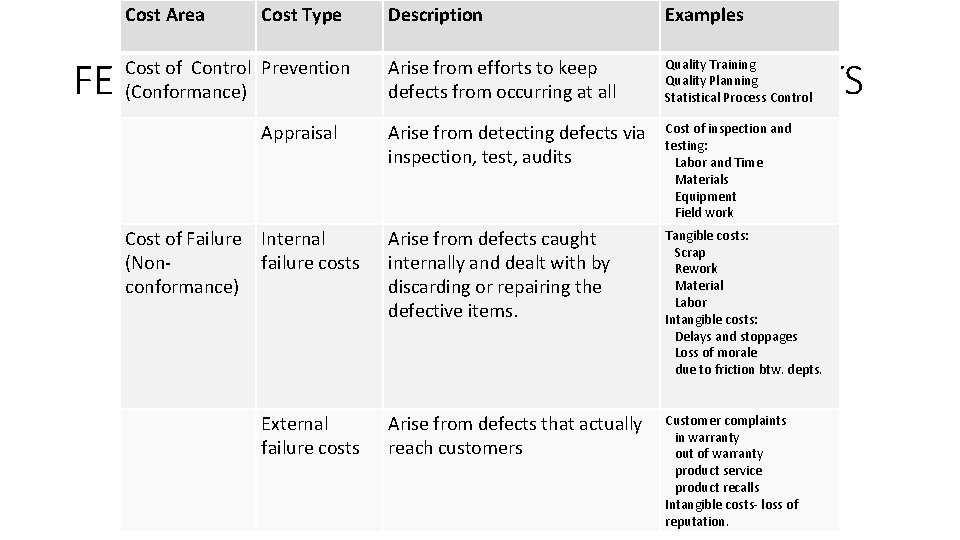 Cost Area Cost Type Description Examples FEIGENBAUM - QUANTIFING QUALITY COSTS Cost of Control