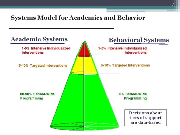 7 Systems Model for Academics and Behavior Academic Systems 1 -5% Intensive Individualized Interventions