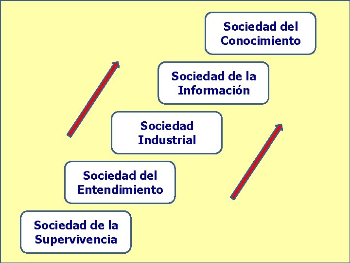 Sociedad del Conocimiento Sociedad de la Información Sociedad Industrial Sociedad del Entendimiento Sociedad de