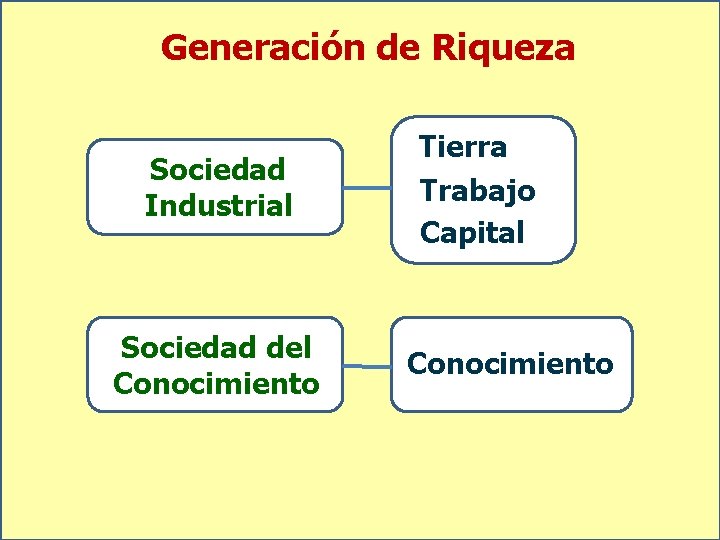 Generación de Riqueza Sociedad Industrial Sociedad del Conocimiento Tierra Trabajo Capital Conocimiento 