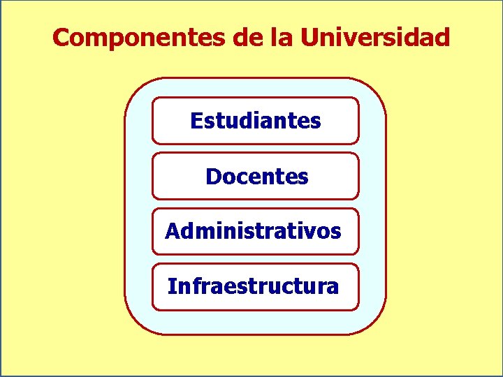 Componentes de la Universidad Estudiantes Docentes Administrativos Infraestructura 