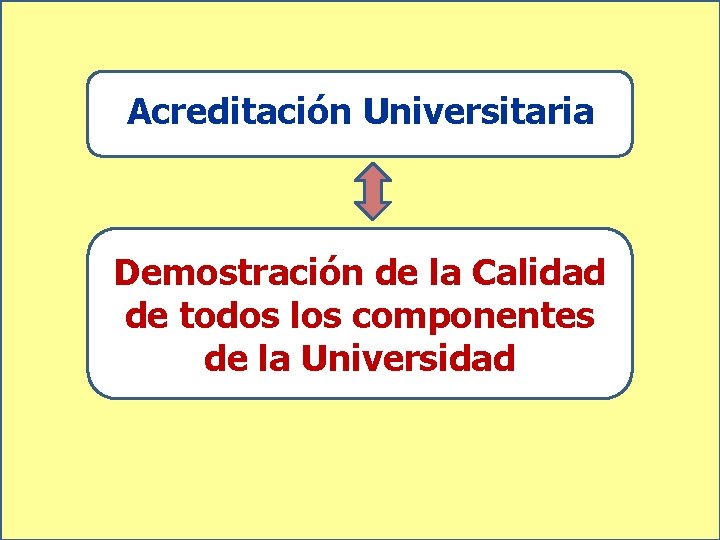Acreditación Universitaria Demostración de la Calidad de todos los componentes de la Universidad 