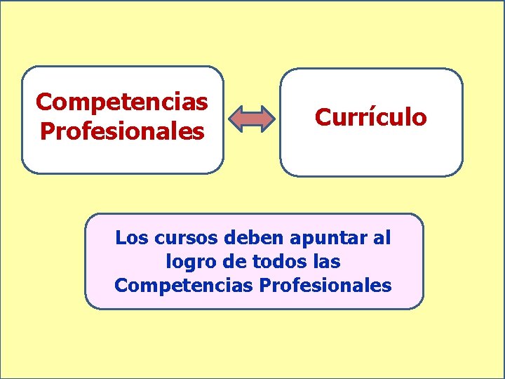 Competencias Profesionales Currículo Los cursos deben apuntar al logro de todos las Competencias Profesionales