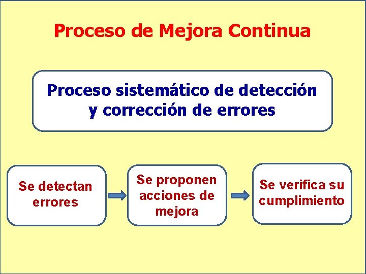 Proceso de Mejora Continua Proceso sistemático de detección y corrección de errores Se detectan