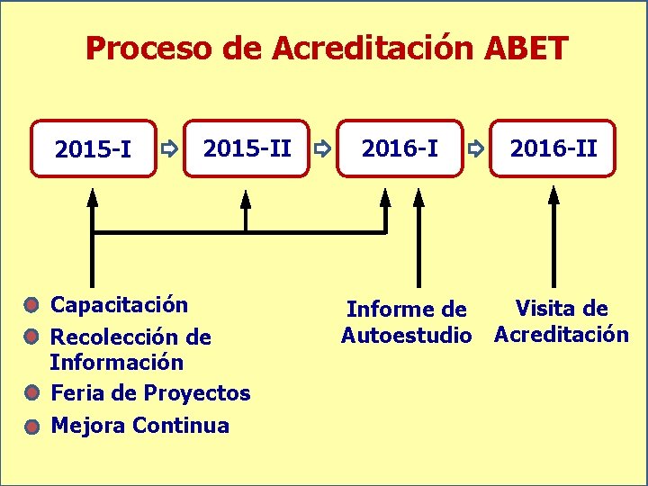 Proceso de Acreditación ABET 2015 -II Capacitación Recolección de Información Feria de Proyectos Mejora