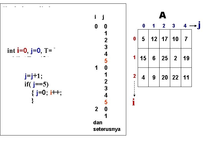 #include <stdio. h> i j void main() { int A[3][5] = { 5, 12,