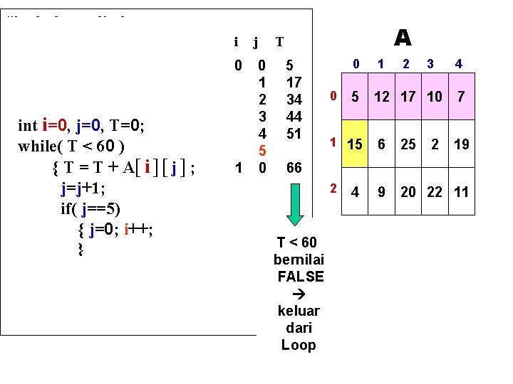 #include <stdio. h> i j T void main() { int A[3][5] = { 5,