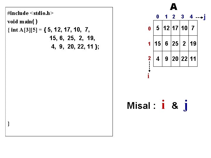 #include <stdio. h> void main( ) { int A[3][5] = { 5, 12, 17,