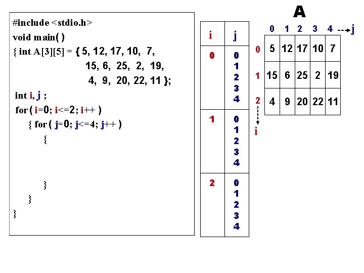 #include <stdio. h> void main( ) { int A[3][5] = { 5, 12, 17,