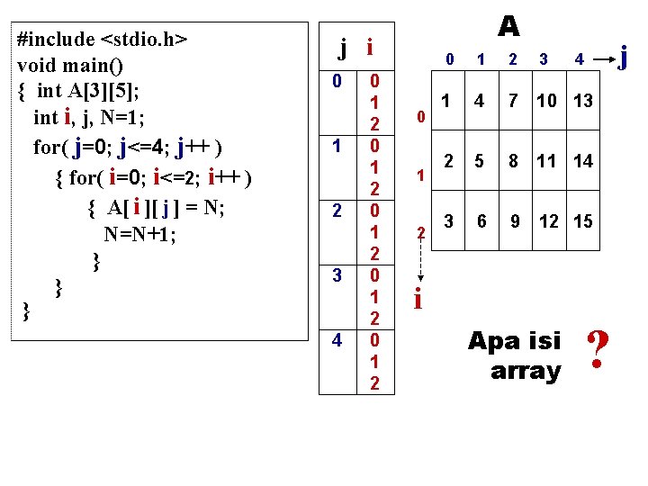#include <stdio. h> void main() { int A[3][5]; int i, j, N=1; for( j=0;