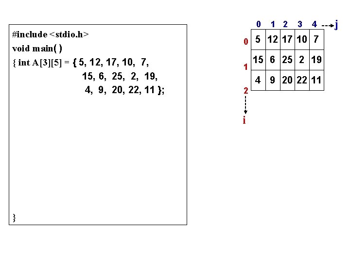 #include <stdio. h> void main( ) { int A[3][5] = { 5, 12, 17,