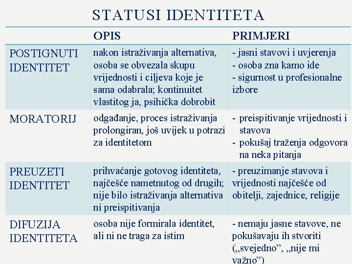 STATUSI IDENTITETA OPIS PRIMJERI POSTIGNUTI IDENTITET nakon istraživanja alternativa, osoba se obvezala skupu vrijednosti