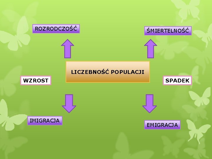 ROZRODCZOŚĆ ŚMIERTELNOŚĆ LICZEBNOŚĆ POPULACJI WZROST IMIGRACJA SPADEK EMIGRACJA 