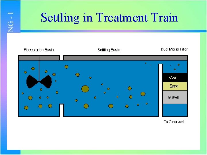 Settling in Treatment Train 