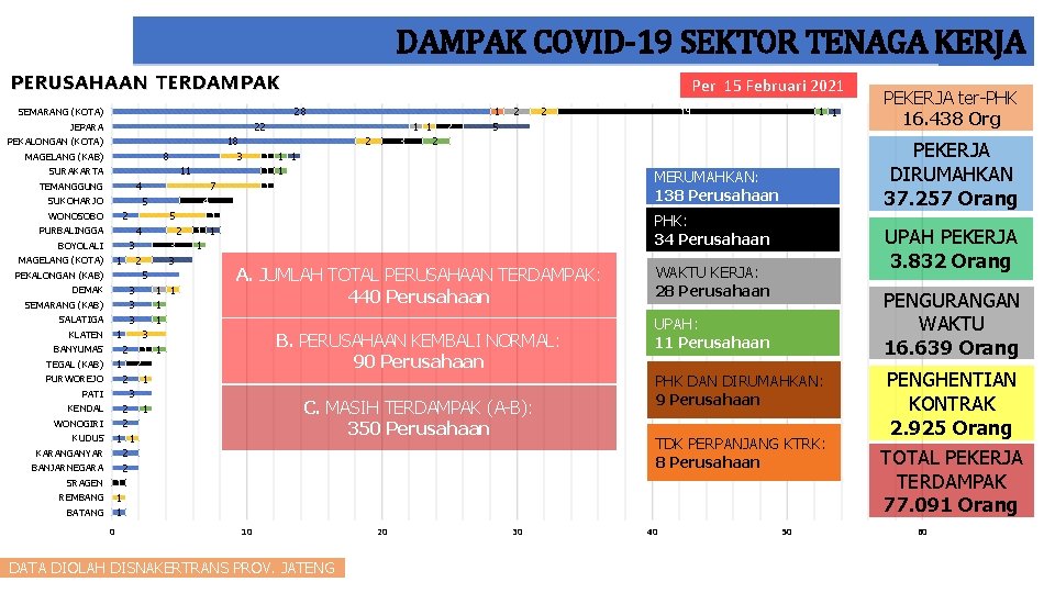 DAMPAK COVID-19 SEKTOR TENAGA KERJA PERUSAHAAN TERDAMPAK Per 15 Februari 2021 28 SEMARANG (KOTA)