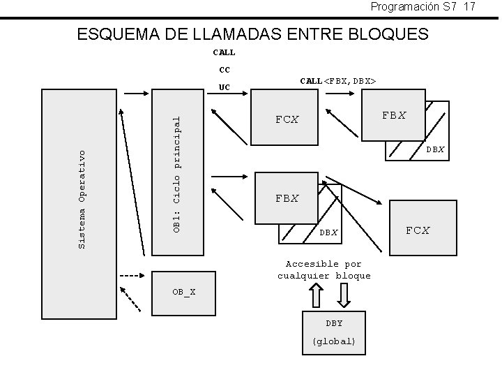 Programación S 7 17 ESQUEMA DE LLAMADAS ENTRE BLOQUES CALL CC CALL<FBX, DBX> OB