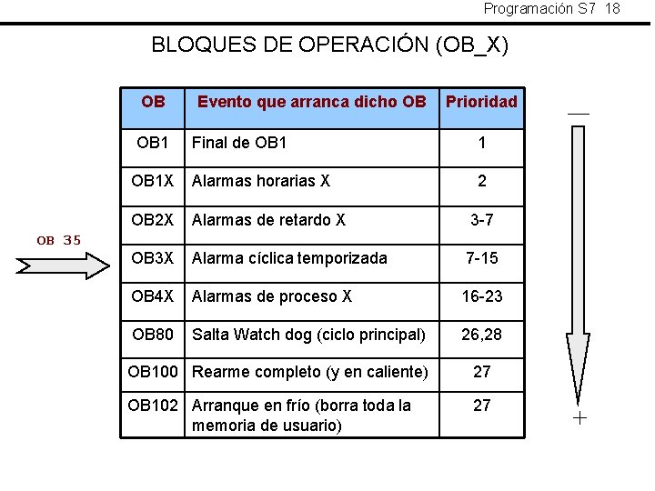 Programación S 7 18 BLOQUES DE OPERACIÓN (OB_X) OB OB 1 Evento que arranca