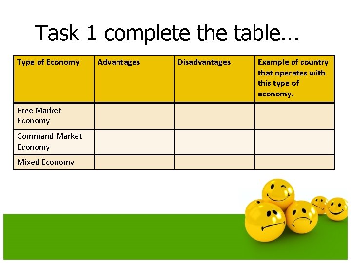 Task 1 complete the table. . . Type of Economy Free Market Economy Command