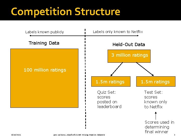 Competition Structure Labels known publicly Labels only known to Netflix Training Data Held-Out Data