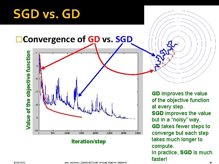 SGD vs. GD Value of the objective function �Convergence of GD vs. SGD Iteration/step