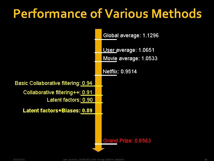 Performance of Various Methods Global average: 1. 1296 User average: 1. 0651 Movie average: