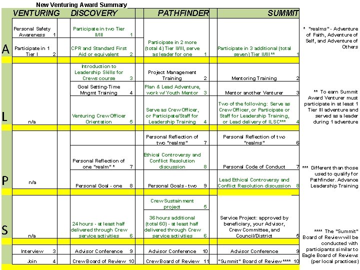 New Venturing Award Summary VENTURING A L DISCOVERY PATHFINDER Personal Safety Awareness 1 Participate