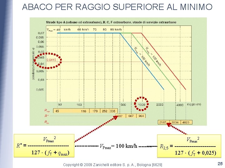 ABACO PER RAGGIO SUPERIORE AL MINIMO VPmax 2 R* = -----------127 ( f. T