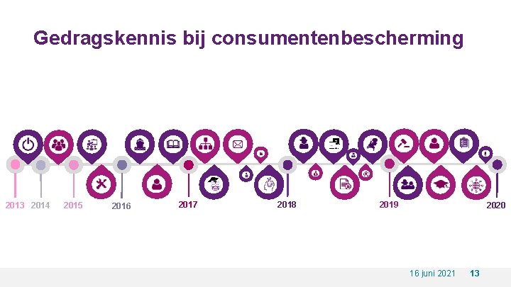 Gedragskennis bij consumentenbescherming 2013 2014 2015 2016 2017 2018 2019 2020 16 juni 2021