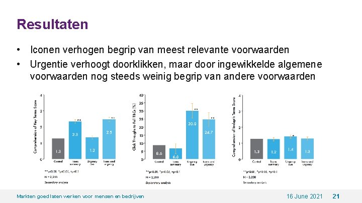 Resultaten • Iconen verhogen begrip van meest relevante voorwaarden • Urgentie verhoogt doorklikken, maar