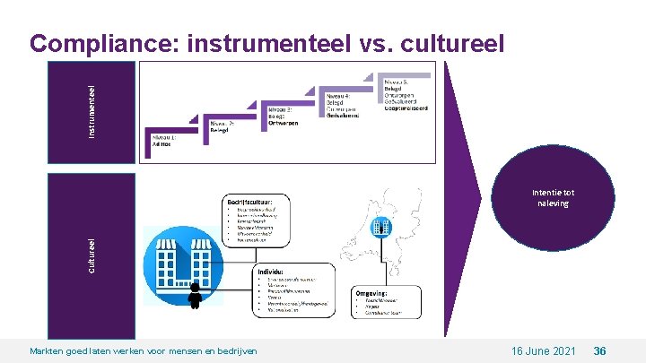 Instrumenteel Compliance: instrumenteel vs. cultureel Cultureel Intentie tot naleving Markten goed laten werken voor