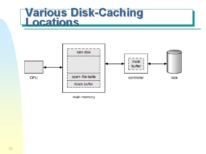 Various Disk-Caching Locations 15 
