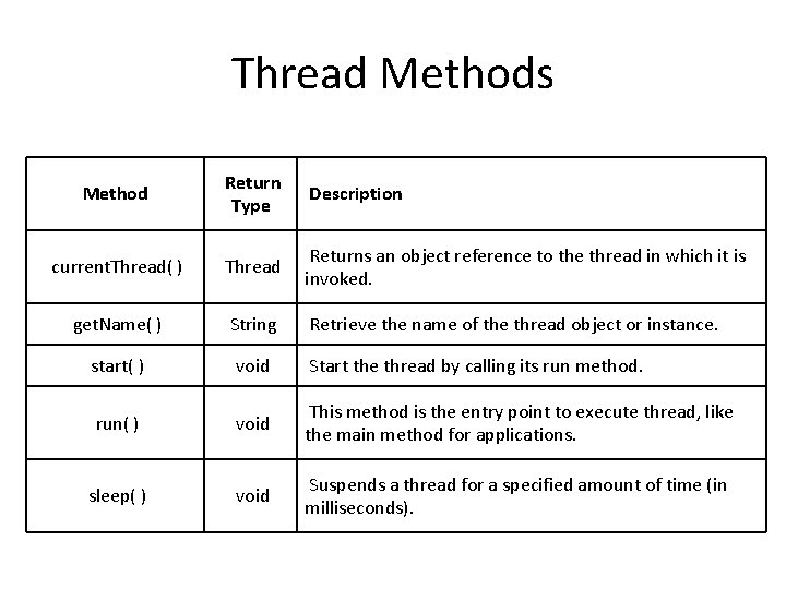 Thread Methods Method Return Type Description current. Thread( ) Thread Returns an object reference