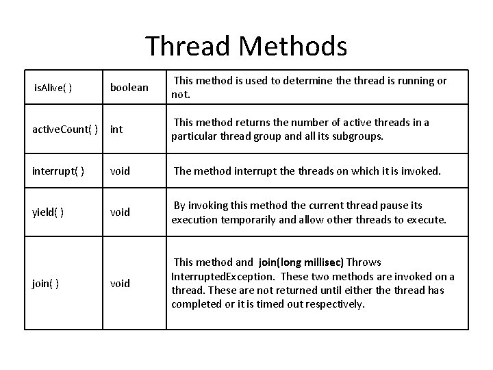 Thread Methods is. Alive( ) boolean This method is used to determine thread is
