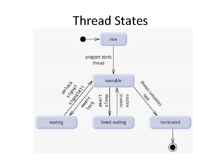 Thread States 