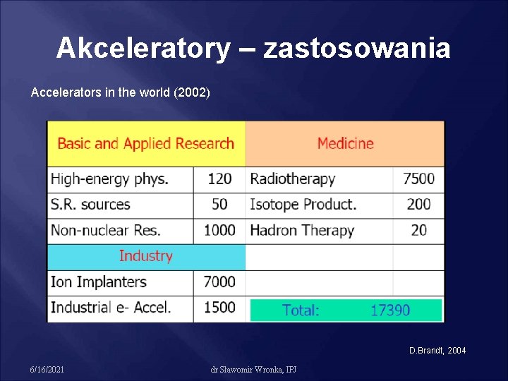 Akceleratory – zastosowania Accelerators in the world (2002) D. Brandt, 2004 6/16/2021 dr Sławomir