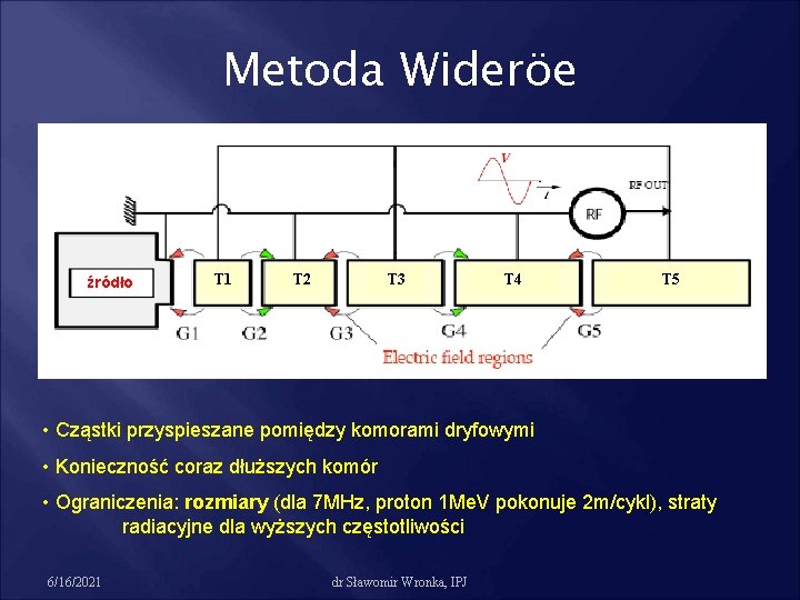 Metoda Wideröe źródło T 1 T 2 T 3 T 4 T 5 •