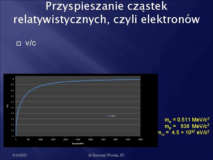 Przyspieszanie cząstek relatywistycznych, czyli elektronów v/c me = 0. 511 Me. V/c 2 mp