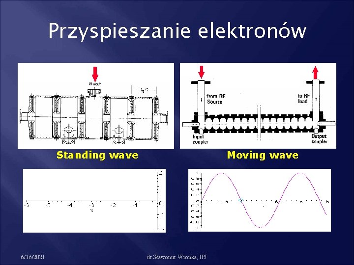 Przyspieszanie elektronów Standing wave 6/16/2021 Moving wave dr Sławomir Wronka, IPJ 