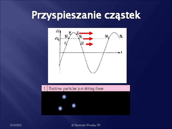 Przyspieszanie cząstek 6/16/2021 dr Sławomir Wronka, IPJ 