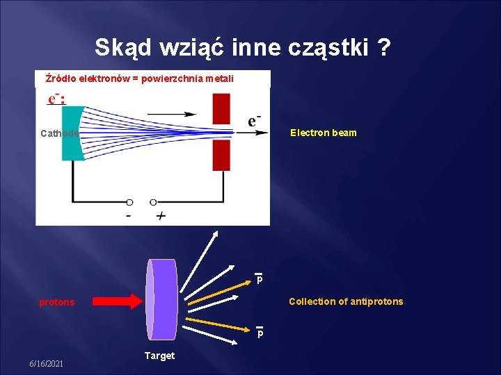 Skąd wziąć inne cząstki ? Źródło elektronów = powierzchnia metali Iris Electron beam Cathode