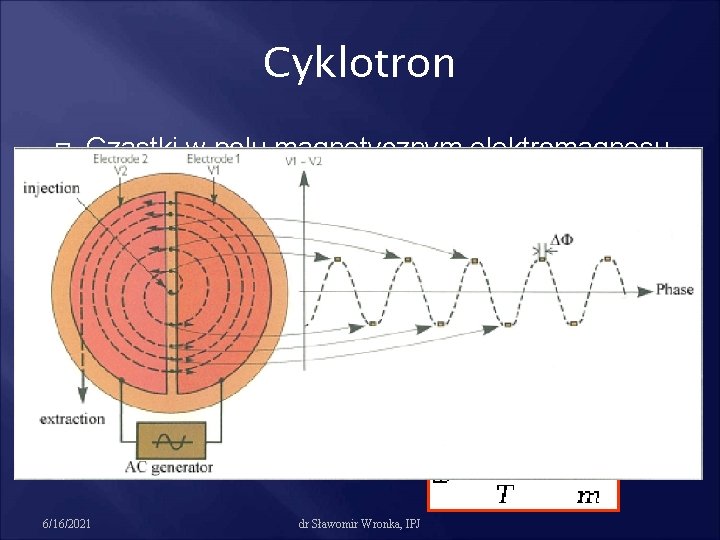 Cyklotron Cząstki w polu magnetycznym elektromagnesu (nabiegunniki zwane duantami) Zmienne pole wcz w szczelinie