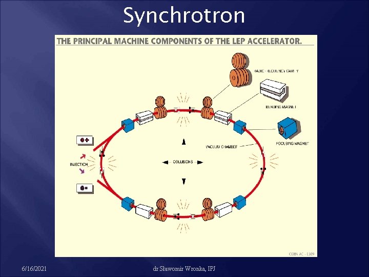 Synchrotron 6/16/2021 dr Sławomir Wronka, IPJ 