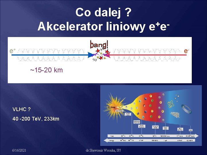 Co dalej ? Akcelerator liniowy e+ee+ e~15 -20 km VLHC ? 40 -200 Te.