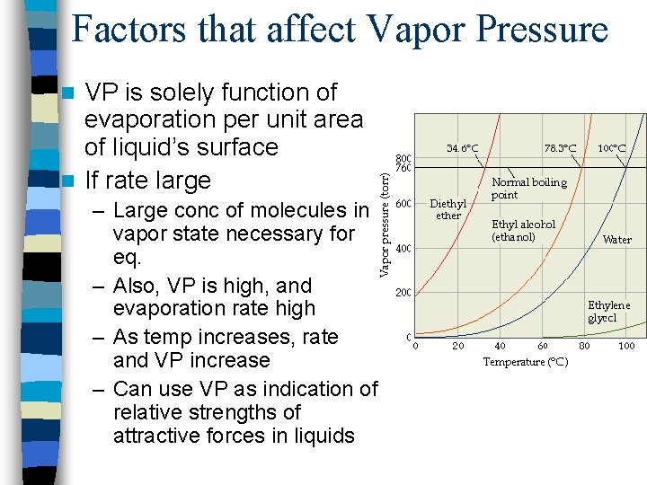 Factors that affect Vapor Pressure VP is solely function of evaporation per unit area