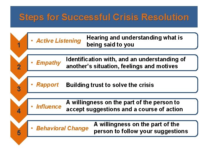 Steps for Successful Crisis Resolution 1 2 3 • Active Listening Hearing and understanding